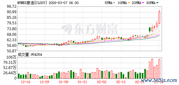 国际油价升破90美元/桶 沙特阿美股价大涨4％