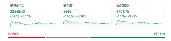 美股全线低开，超3100股下跌！中国资产逆势爆发，虎牙涨超12%，新东方涨超5%！美联储将公布利率决议，美元指数飙升|美股开盘