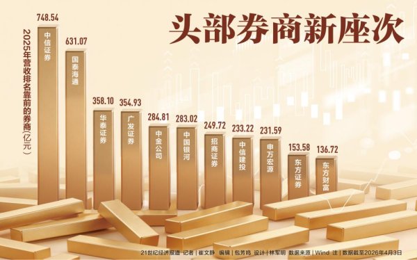 头部券商新座次：广发、中金、招商上升，东方财富九年连增