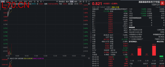 中东局势传来重磅利好！港股硬科技强劲反弹，全市场唯一港股通信息技术ETF（159131）飙涨2.88%