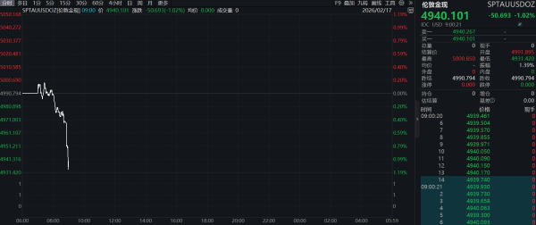 现货黄金向下触及4700美元