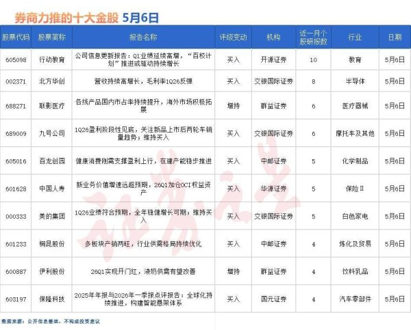 券商今日金股：10份研报力推一股（名单）