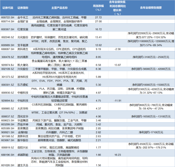 化工品涨价潮背后，市场热度能否真正“落地”？产业链多家公司正面回应