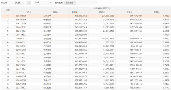 社保基金大买“化工茅”