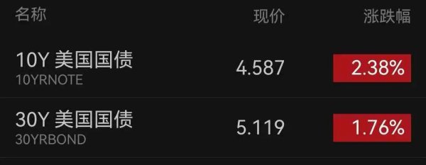 又遭抛售！美债收益率全线飙涨，英国遭遇股汇债“三杀”