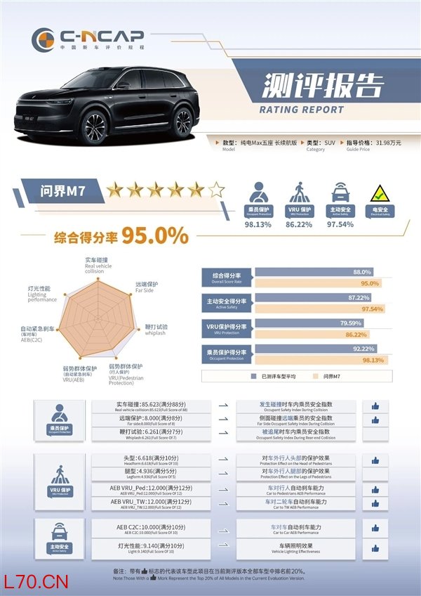 比大哥M8还强 问界M7中汽测试成绩出炉：综合得分率95%