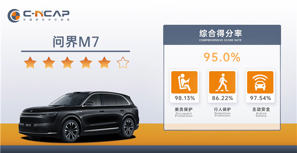 比大哥M8还强 问界M7中汽测试成绩出炉：综合得分率95%