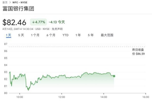 盘中大跌逾7%！富国银行一季度业绩不及预期，净息差收窄，私募信贷敞口暴露｜财报见闻