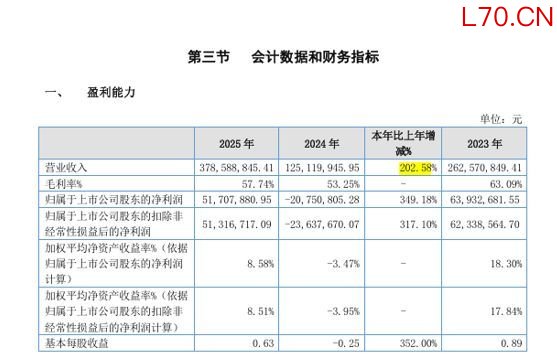 “90后”掌舵！卓兆点胶业绩“V 型”反转，营收同比增超200%，分红方案出炉
