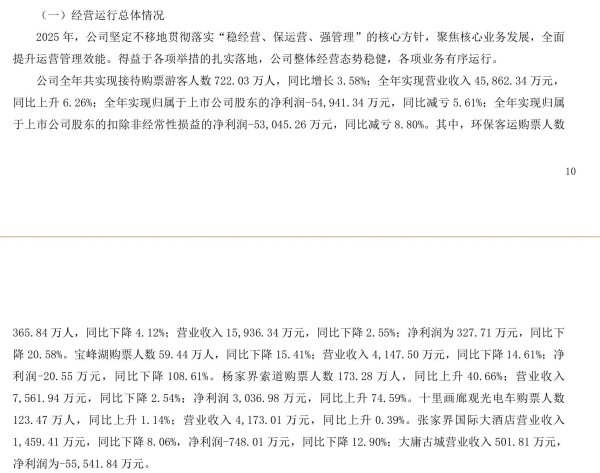 去年因大庸古城项目亏损超5亿元，今年一季度重整获益净利润增长10倍，ST张家界申请“摘帽”