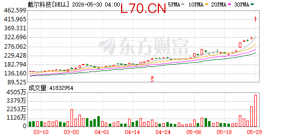 第一财季AI服务器营收暴增七倍，戴尔美股盘前应声大涨超39%