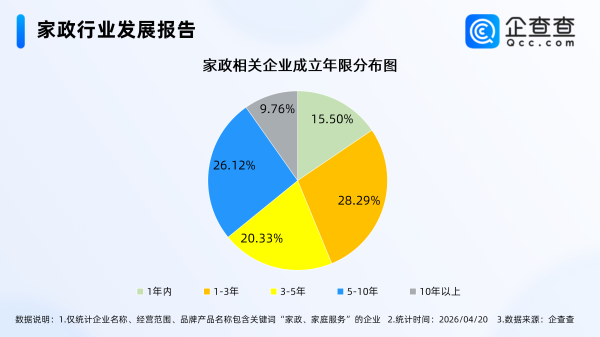 互联网大厂跨界“搞卫生”，企查查：今年已注册家政相关企业超10万家