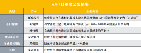 突发！这家公司年度报告存在虚假记载 将被实施其他风险警示|盘后公告集锦