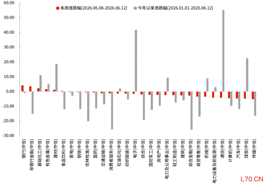数据来源：Wind，中信一级行业分类，截至2026.6.12。过去表现不代表未来，市场有风险，投资需谨慎。