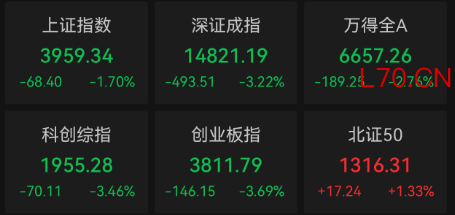 收盘｜上证指数跌1.7% 油气板块逆势走高
