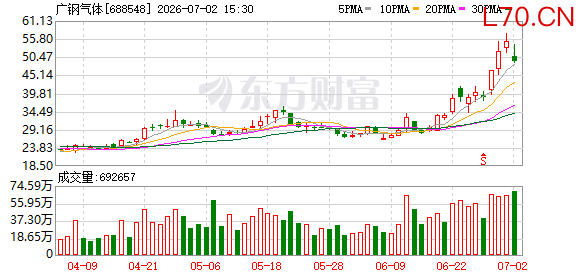 广钢气体上半年净利最多预增近140%！今年股价大涨超200%