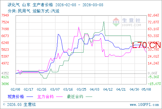 5月8日生意社液化气市场基差为274.5元/吨
