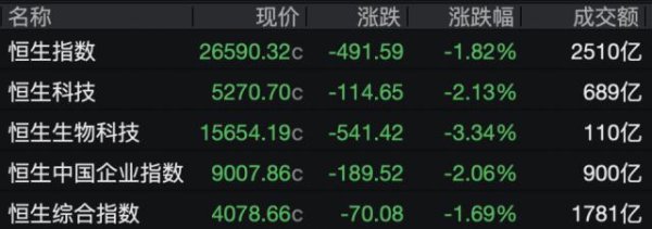 美团、携程、腾讯、阿里、百度，今日齐跌
