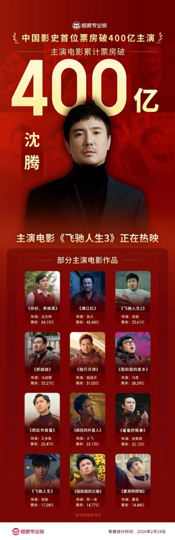 沈腾，中国影史首位主演电影票房超400亿演员